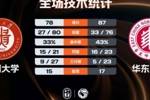 华东师大女篮力克贵州大学取连胜 吴睿30+9+9 陈奕亦34+6